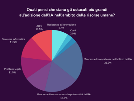 Quali pensi che siano gli ostacoli più grandi all'adozione dell'IA nell'ambito delle risorse umane