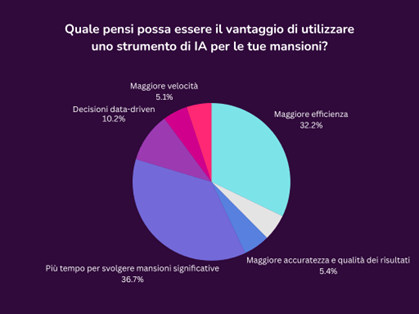 Vantaggio utilizzo strumenti AI