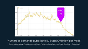 Grafico del crollo delle domande su Stack Overflow negli ultimi anni