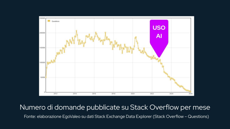 Grafico del crollo delle domande su Stack Overflow negli ultimi anni